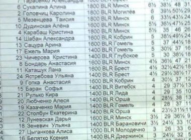 Благодаря помощи фонда "Новое поколение" юные брестские шахматисты смогли принять участие в первенствах страны в возрастах до 10, 12 и 14 лет, прошедших в Минске и Орше