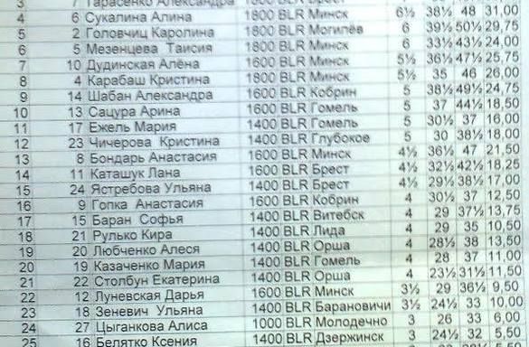 Благодаря помощи фонда "Новое поколение" юные брестские шахматисты смогли принять участие в первенствах страны в возрастах до 10, 12 и 14 лет, прошедших в Минске и Орше